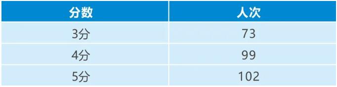 1597992544724468.jpg 成都七中国际部2020年AP成绩出炉,今年高分太多了!