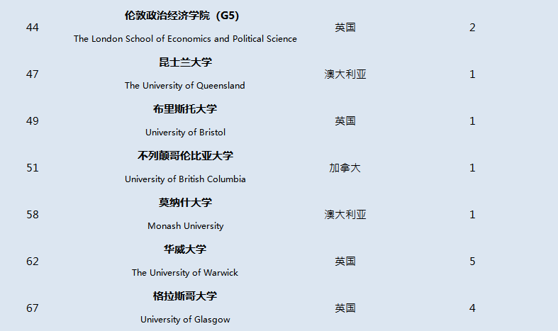 牛津国际公学2020年预录取结果公示,G5增至9份!