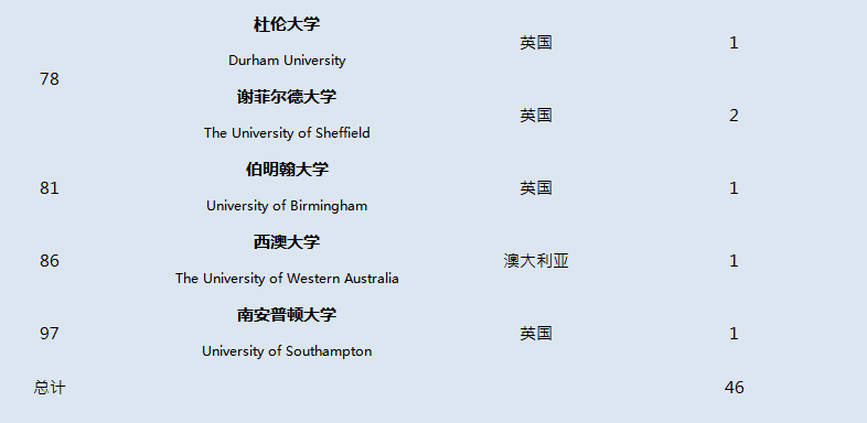 牛津国际公学2020年预录取结果公示,G5增至9份!