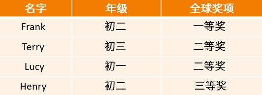 卓越学术:杭州惠立学子在九场国际学术竞赛上狂揽82项大奖
