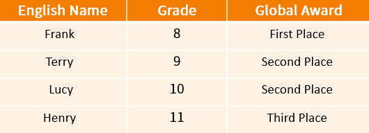 卓越学术:杭州惠立学子在九场国际学术竞赛上狂揽82项大奖