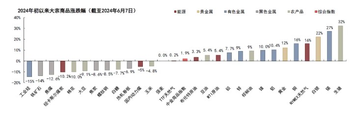 对冲基金的优势:如何轻松入场大宗商品投资