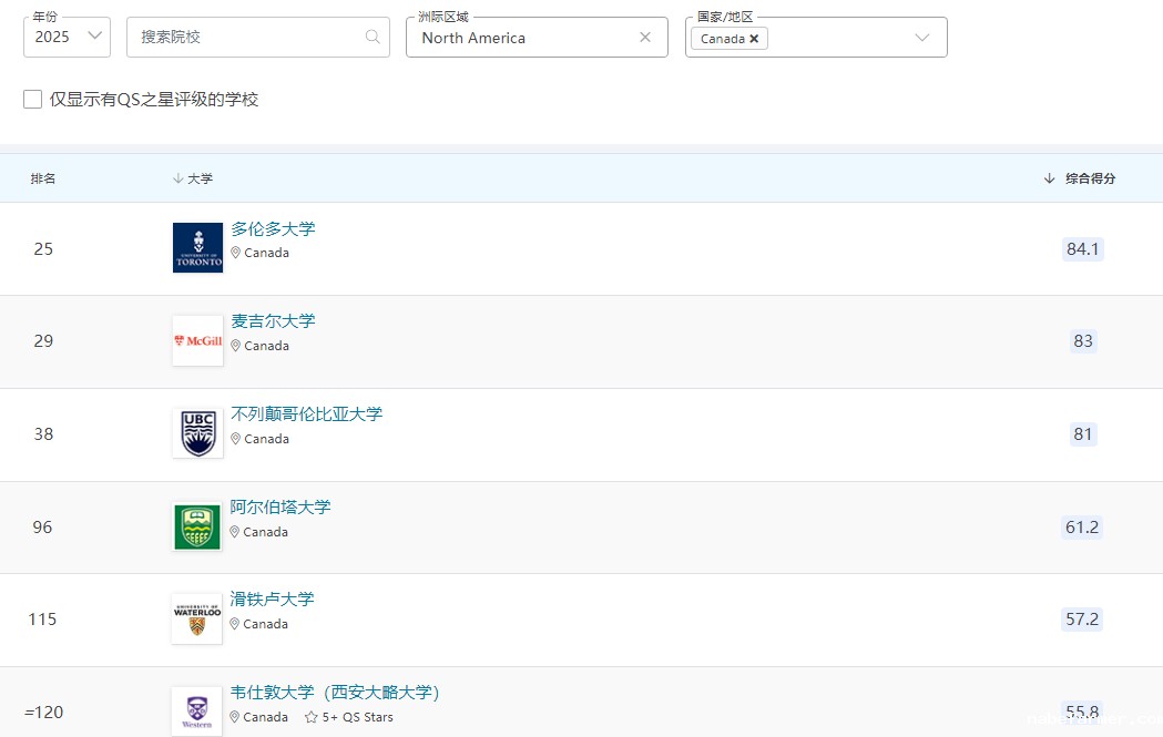 QS排名全球前100,加拿大阿省综合实力最强,阿尔伯塔大学好申请吗?
