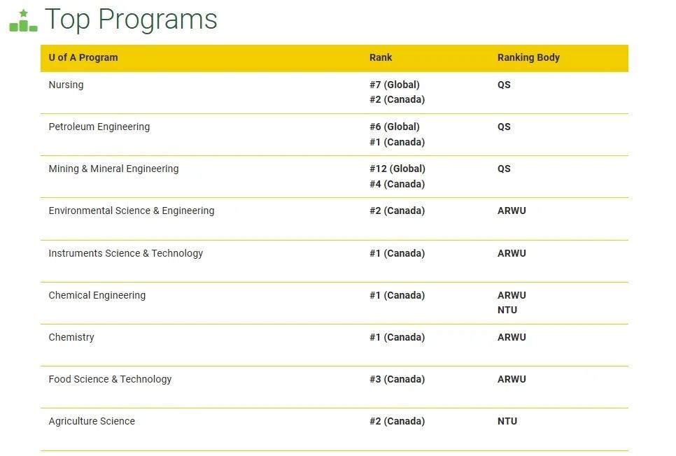 QS排名全球前100,加拿大阿省综合实力最强,阿尔伯塔大学好申请吗?