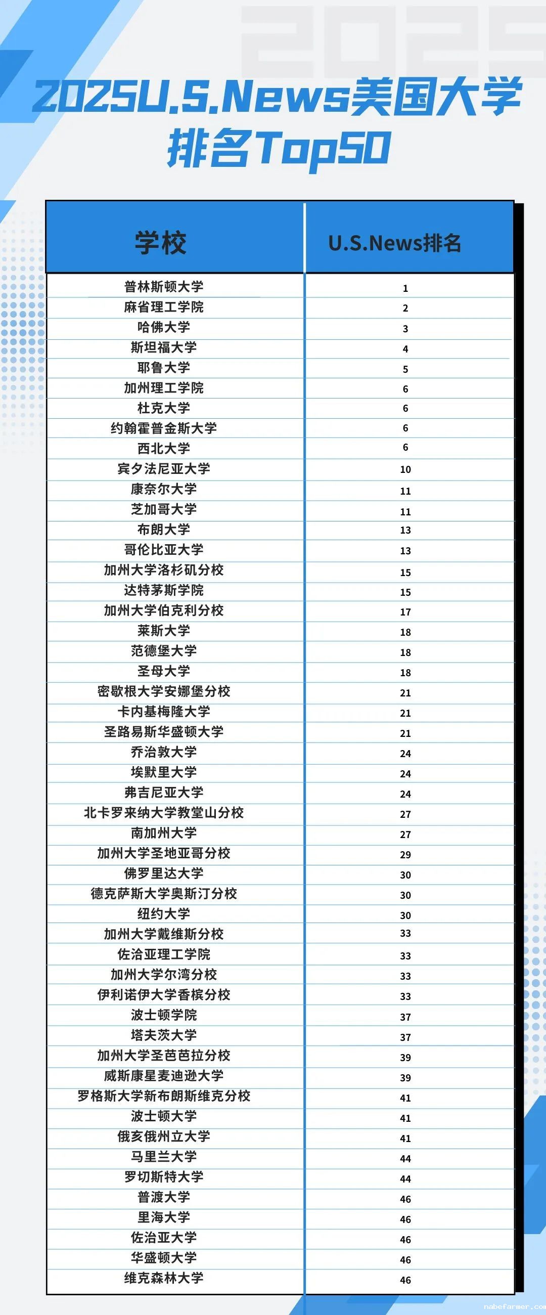 2025 U.S. News 美国大学排名正式发布!
