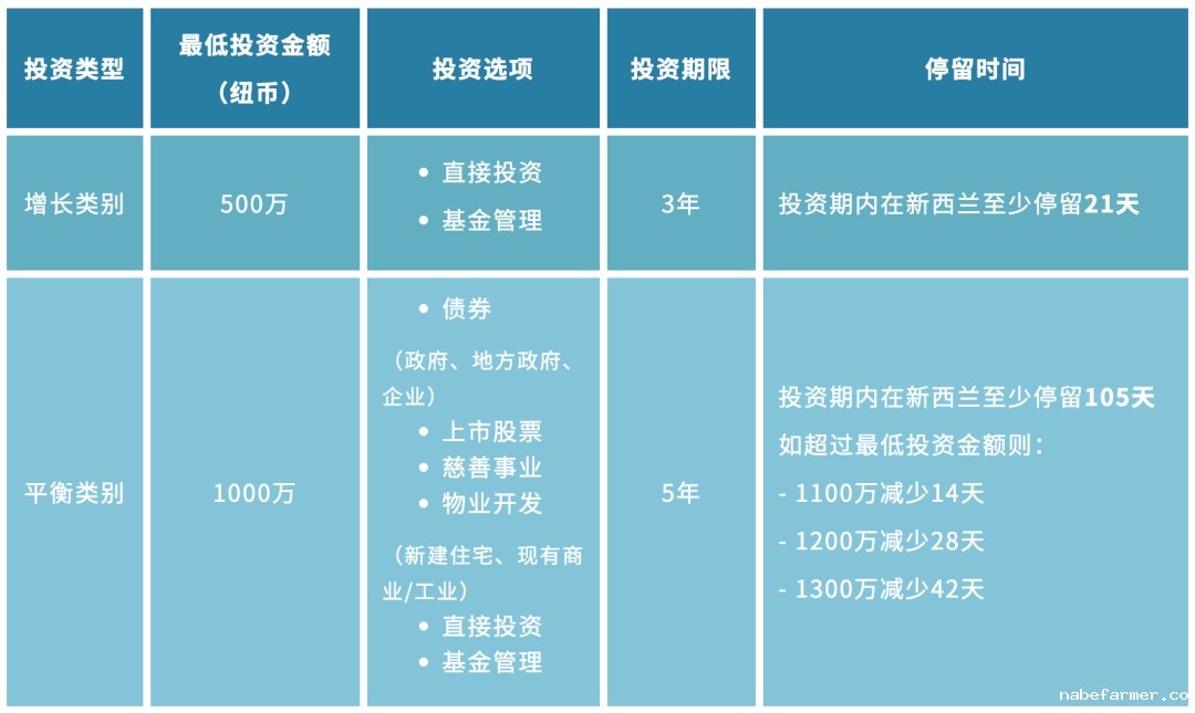 新西兰投资移民重磅更新!4月1日起生效
