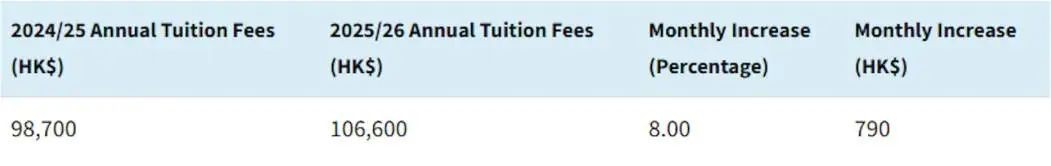 又涨价!英基22所学校学费上调!平均加幅约4.8%!
