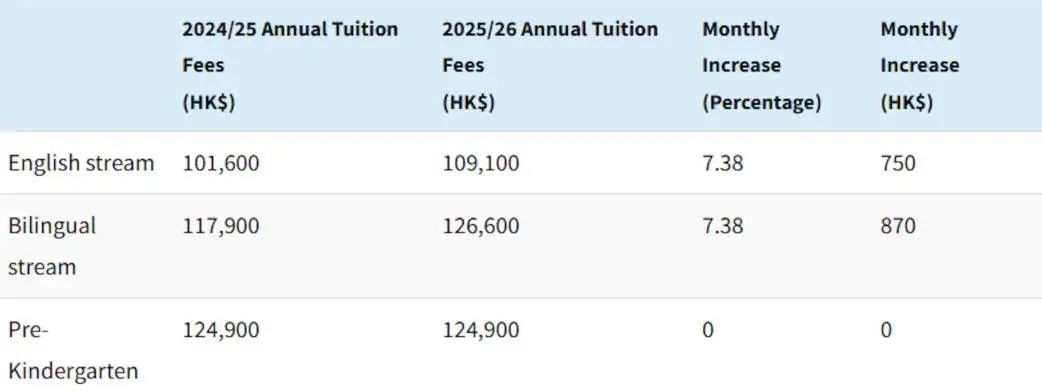 又涨价!英基22所学校学费上调!平均加幅约4.8%!