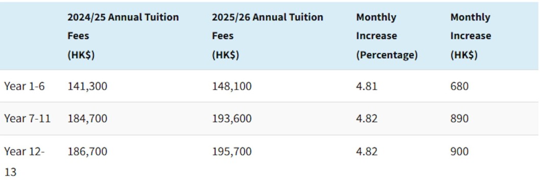 又涨价!英基22所学校学费上调!平均加幅约4.8%!