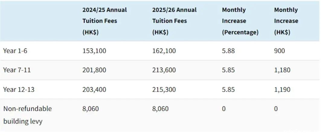 又涨价!英基22所学校学费上调!平均加幅约4.8%!