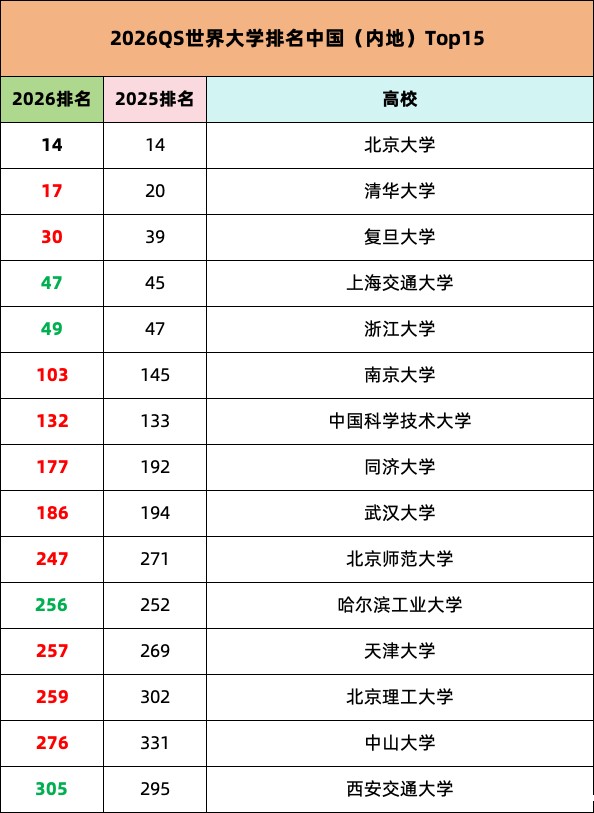 刚刚发布了2026QS世界大学排名,港大一步之遥进入TOP10