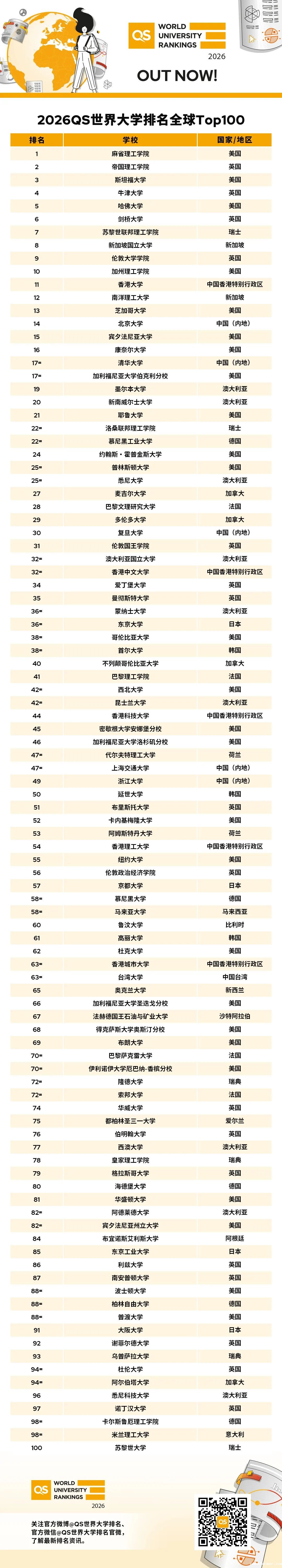 刚刚发布了2026QS世界大学排名,港大一步之遥进入TOP10