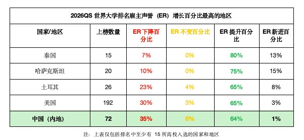 刚刚发布了2026QS世界大学排名,港大一步之遥进入TOP10