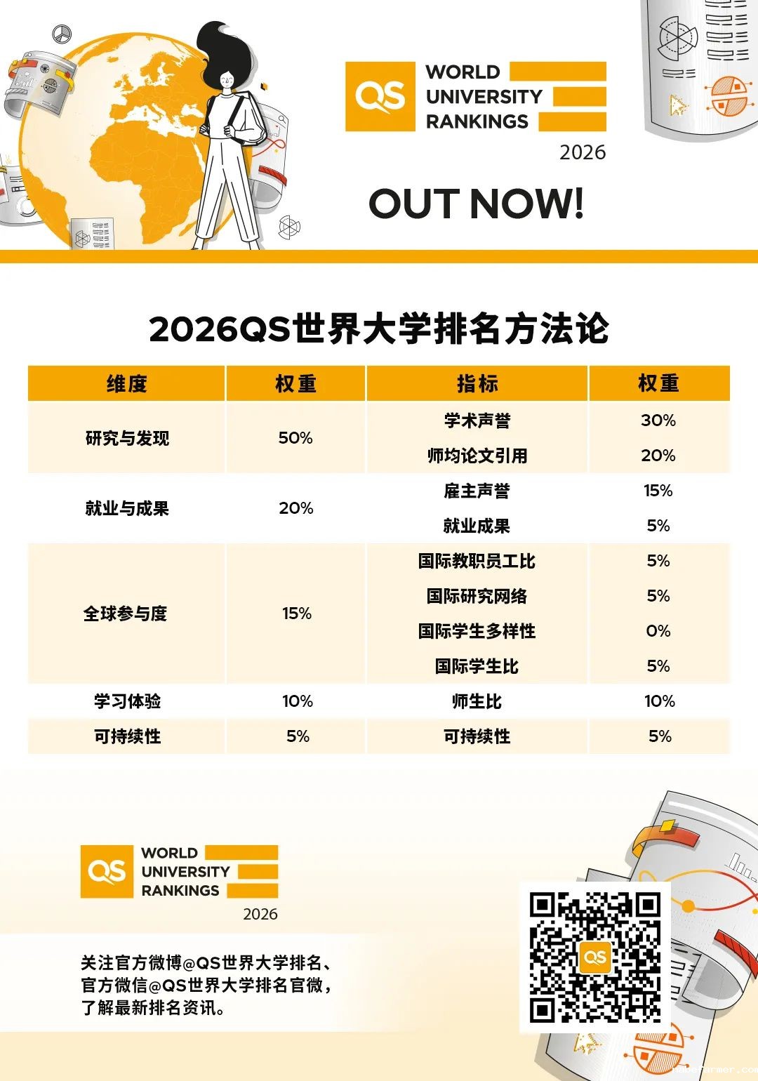 刚刚发布了2026QS世界大学排名,港大一步之遥进入TOP10