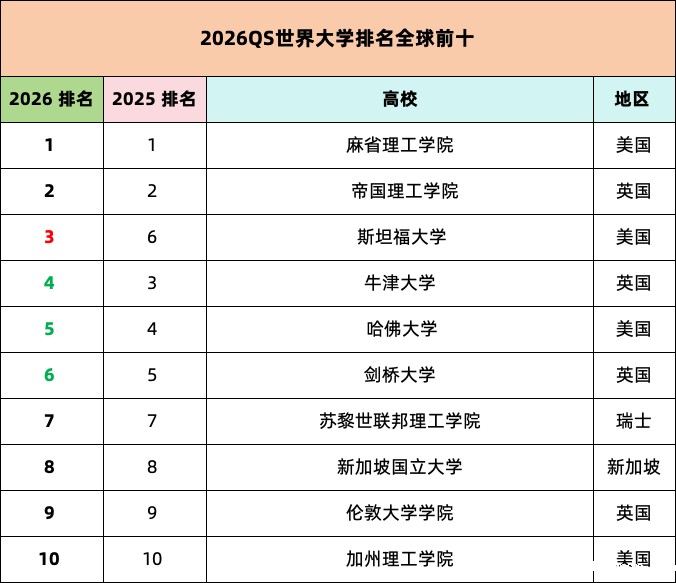 刚刚发布了2026QS世界大学排名,港大一步之遥进入TOP10
