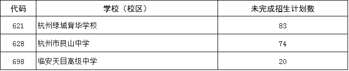杭州市区高中招生第一批学校录取分数线公布！附可凭中考成绩补录的国高，名额有限!