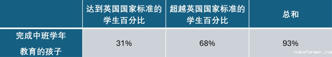 杭州惠立幼儿园学生学术能力全面超越英国本土标准