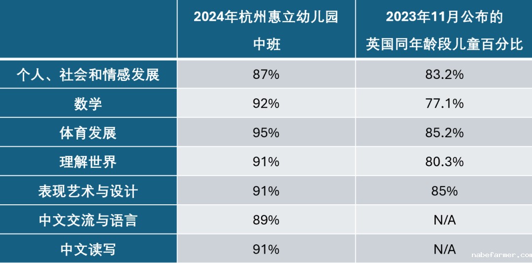 杭州惠立幼儿园学生学术能力全面超越英国本土标准