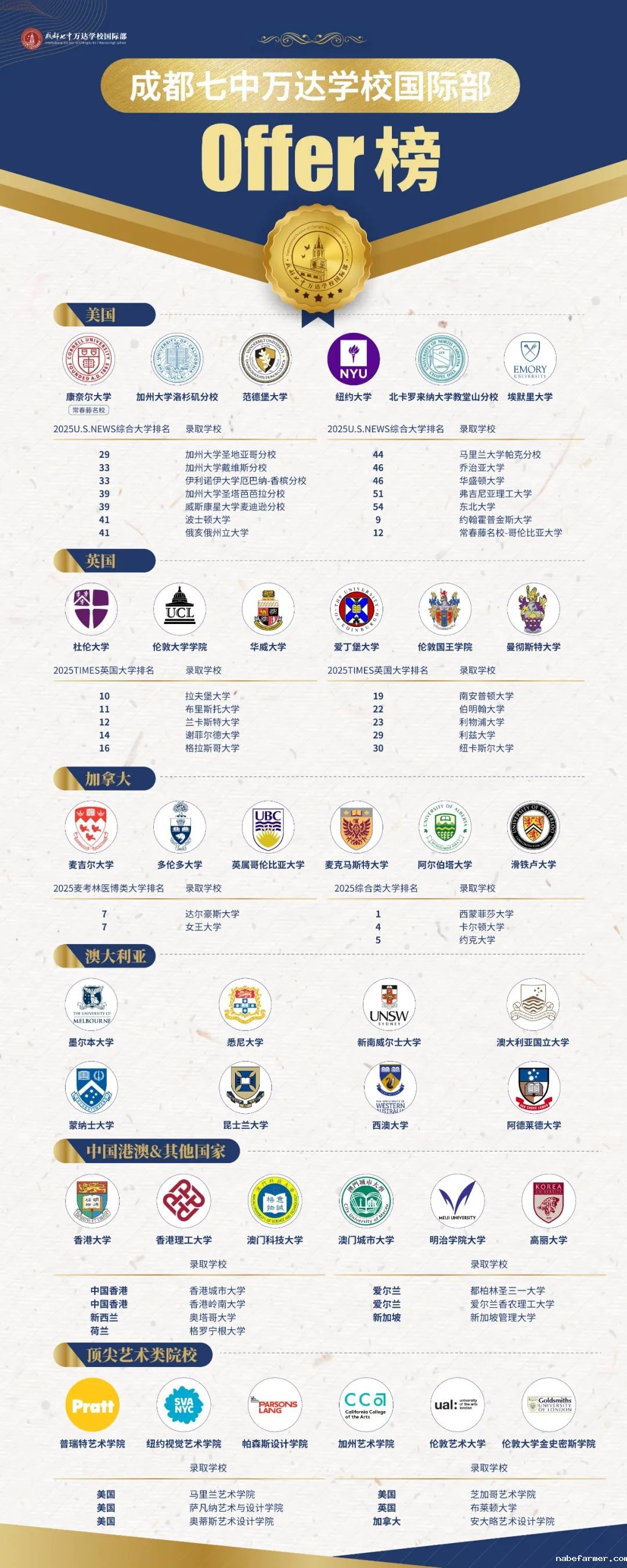 喜报 | 美本TOP50录取，顶尖艺术大学10万奖学金Offer来了！