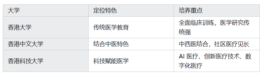确定了！港科大获批办医学院！港大龙头地位或不保？